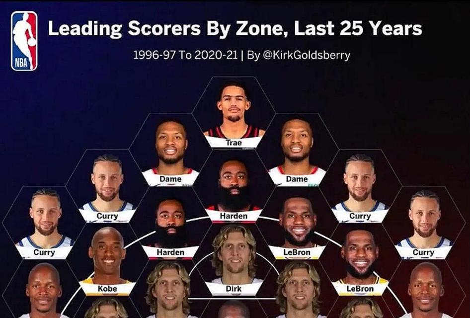 NBA得分排行榜（揭秘NBA历史得分榜Top15，勒布朗·詹姆斯领跑群雄）