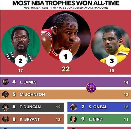 NBA奖杯数排行榜（历史悠久的NBA，哪支球队在争夺奖杯的竞争中脱颖而出？）