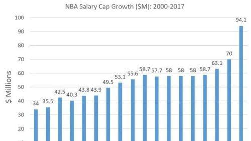 NBA历史薪水最新排行榜（揭秘NBA球员薪水排名及其背后的故事）