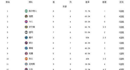 NBA赛季连胜纪录排行榜（探索篮球历史上最长久和耀眼的连胜记录，以及这些纪录背后的故事）