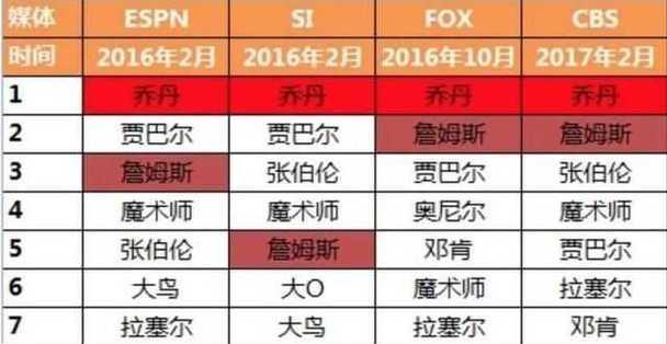 NBA历史排行榜最新排名（近期NBA历史排行榜的变动以及对球员地位的影响）