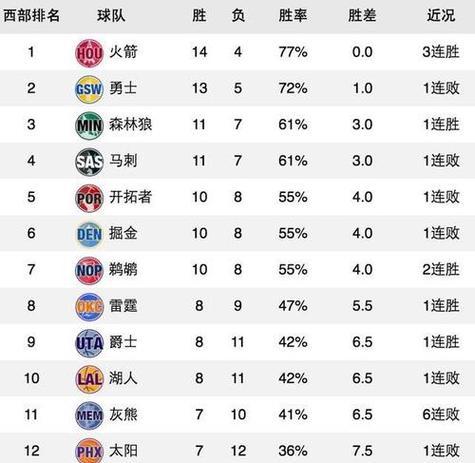 NBA历史签约排行榜最新发布！（揭秘NBA历史上最高薪资合同的球员们）