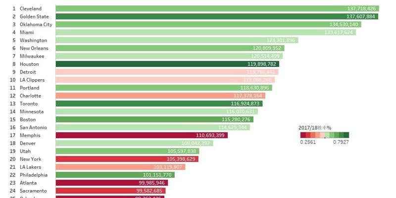 NBA2017数据排行榜（揭秘NBA2017赛季中球员的顶级数据表现）