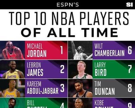 NBA历史球员排行榜（评选最伟大的NBA球员，）