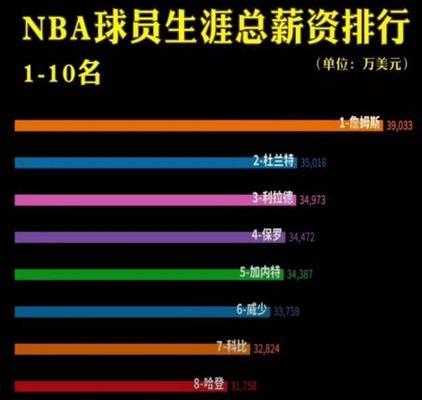 NBA现役薪资最高排行榜（探究NBA球员薪资排行榜，挖掘财富背后的故事）