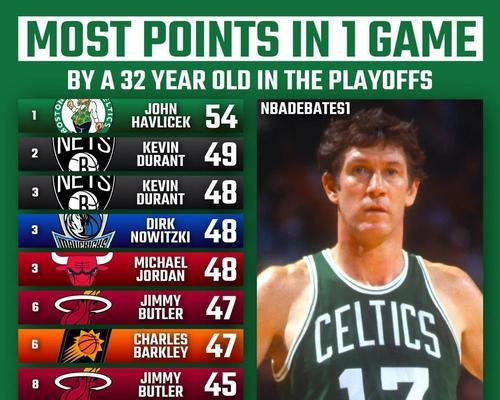 NBA得分最新排行榜（探寻当下NBA球员的得分之王及其关键表现）