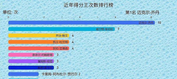 NBA联盟得分排行榜（揭秘NBA巨星们的得分能力，谁是当之无愧的得分王？）