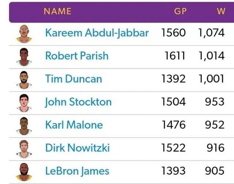 NBA球员出场次数最新排行榜（谁是NBA历史上场次最多的球员？）