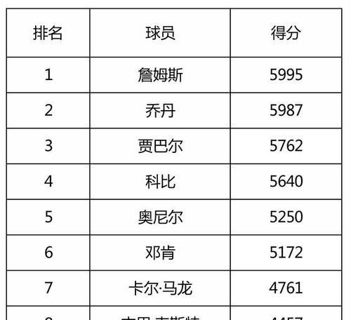 NBA历史排行榜前100名（百位巨星的辉煌征程与印记）