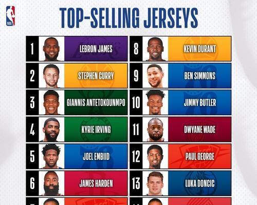 2018NBA总得分排行榜