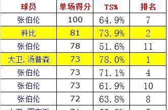 NBA历史得分排行榜前40位（统计数据揭示篮球界的得分之王！）