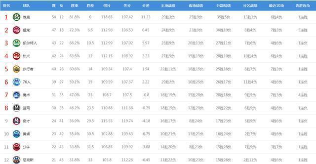 NBA2020年进球数排行榜（揭秘NBA2020年进球数最多的球员及关键数据）