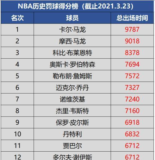 NBA个人得分榜2019（统计、分析、展望——2019年NBA个人得分榜的一瞥）
