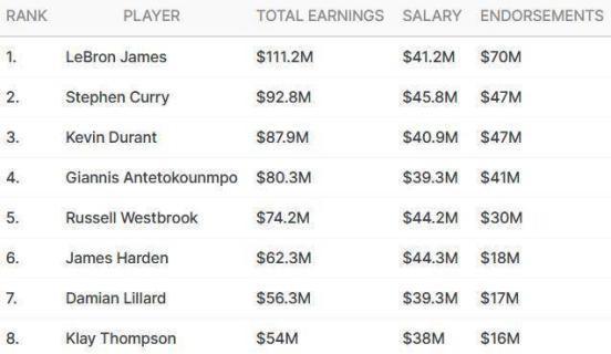 NBA2019名人福布斯排行榜（探索NBA名人福布斯排行榜，揭示巨星们的财富和影响力）
