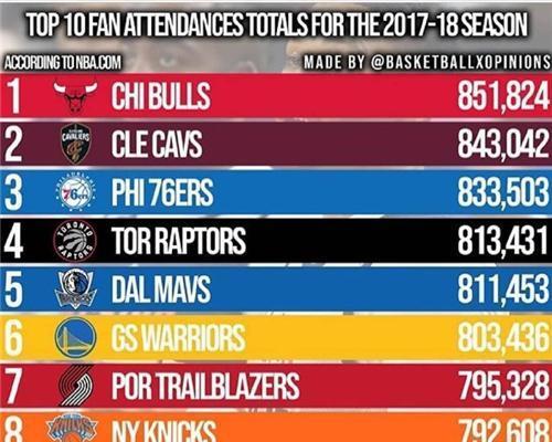 NBA历史上最伟大的十大球队排行榜（重温辉煌岁月，追寻传奇之路）