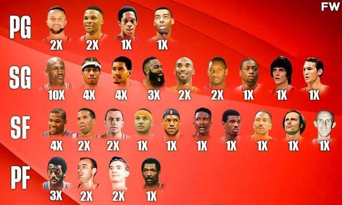 NBA得分王排行榜（揭秘NBA得分王排行榜前十名及其精彩表现）