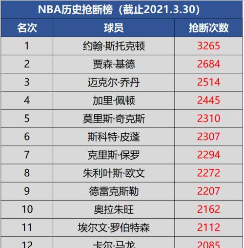 NBA历史球员身价排行榜2015（纵览球场传奇，揭秘巨额身价）