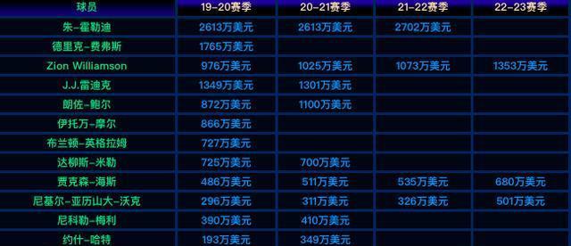 NBA球员薪资排行榜（探索当前NBA球员的薪资差距，挖掘最赚钱的明星。）