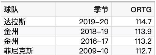 NBA球队进攻效率排行榜（揭秘NBA进攻效率排名前十的球队，他们的得分秘诀是什么？）