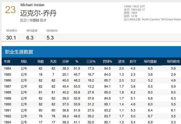 NBA官方记录排行榜最新发布！（一览众多明星选手的最佳战绩，你猜谁在榜首？）