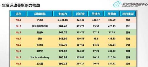 新浪NBA球员历年实力排行榜（NBA巅峰时刻）