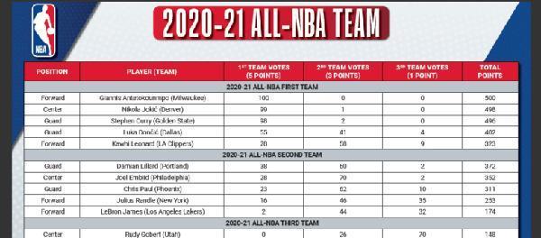 NBA2021总分数（探索NBA2021赛季中最高的得分表现，以及潜在的总分冠军竞争者）