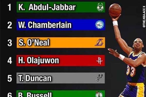 美媒NBA历史地位排行榜（NBA历史地位排行榜的评价标准和争议）