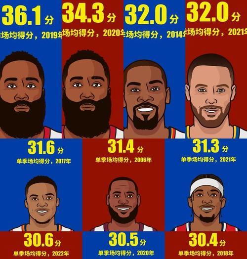 NBA得分总数排行榜（揭秘最新NBA得分总数排行榜，詹姆斯登顶！）
