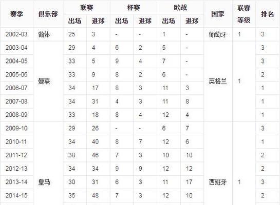 C罗世界杯进球总数2018（他的个人表现和团队荣誉让他成为历史上最伟大的射手）