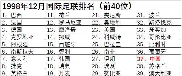 历史十大世界杯排名榜单（回顾世界杯历史，探索顶级球队的荣耀与成就）