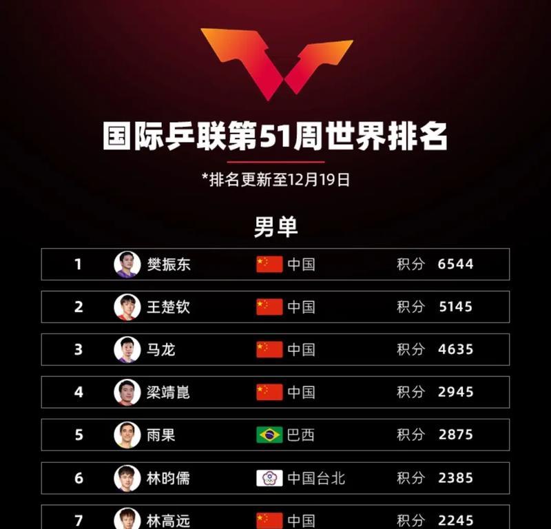 乒乓球世界排名男双的崛起与竞争（揭秘男双世界排名榜单中的精彩战斗）