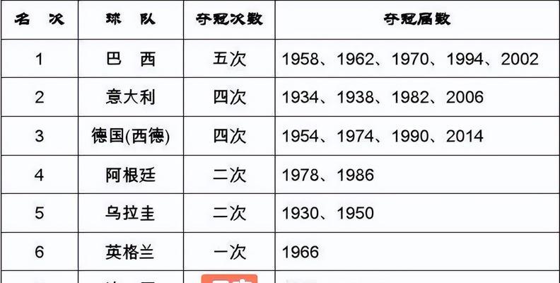 世界杯8强历史排名榜最新揭晓（重回辉煌！巴西再度夺冠，中国杯赛神奇崛起）