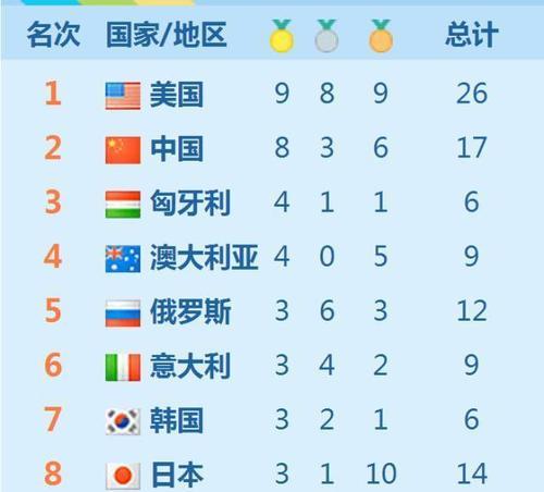 跳水世界杯历史奖牌榜（以中国为主导，这个项目的王者已经崛起）