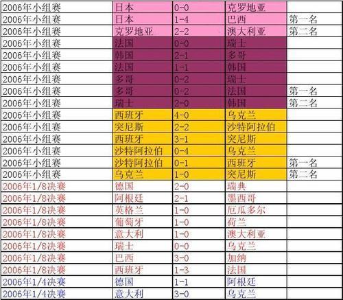 足球世界杯历史四强名单（揭秘世界杯四强，）