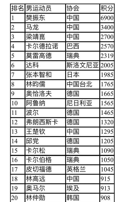 业余乒乓球混双排名（挑战自我、锻炼身体、体验乒乓球魅力）