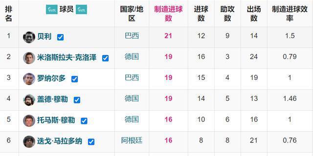创造历史的射手（世界杯历史中最多进球的传奇射手）