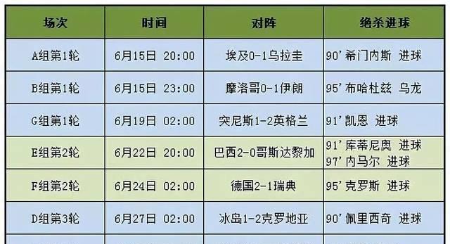 历届世界杯淘汰赛进球数的变化趋势