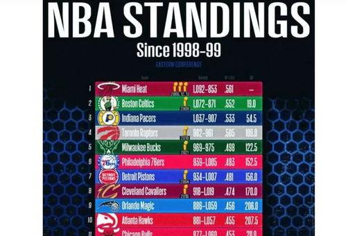 nba东部球队排名,排名战况激烈！