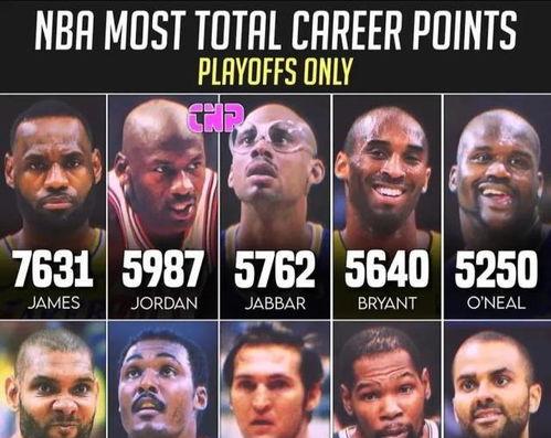 nba历史季后赛得分榜,传奇球星辉煌战绩盘点