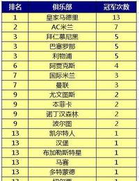 欧冠冠军次数排名,皇家马德里独占鳌头，AC米兰紧随其后