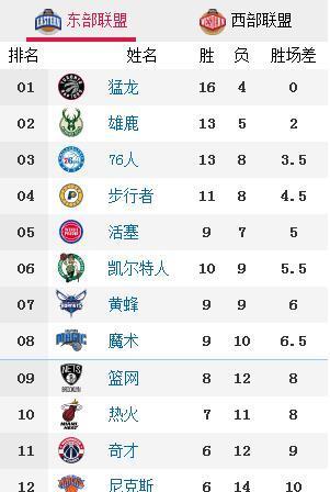 nba球队排名榜,东部雄鹿领跑，西部勇士紧随其后