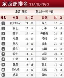 nba东西部排名最新,东部宽松西部激烈，雷霆领跑西部，骑士稳居东部之巅