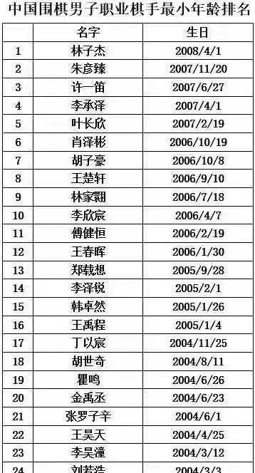 中国围棋高手排名,柯洁领衔，辜梓豪紧随其后