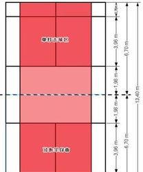 羽毛球双打边界,羽毛球双打边界规则详解