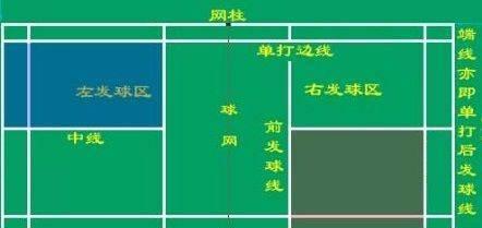 羽毛球双打发球区域,羽毛球双打发球区域规则解析